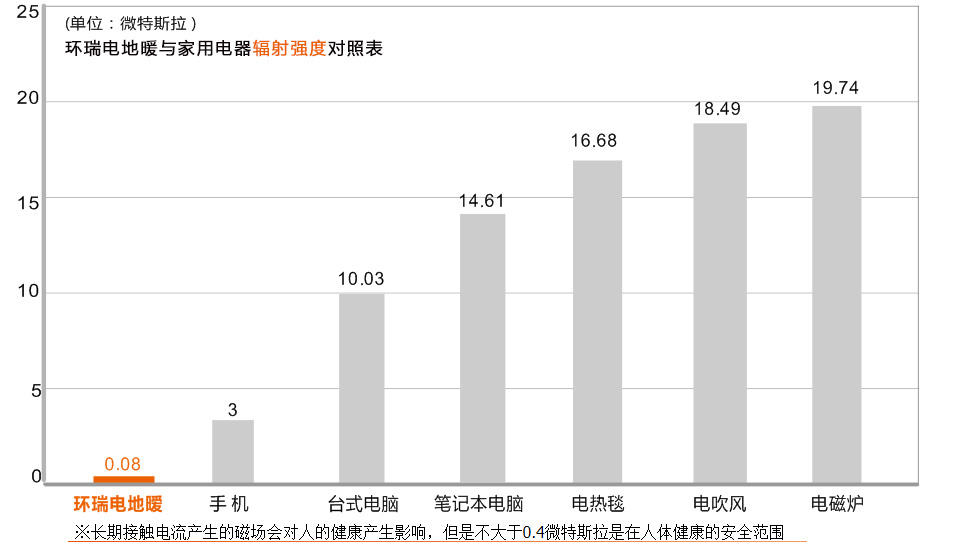 辐射对比图