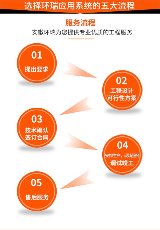 选择环瑞应用系统的五大流程