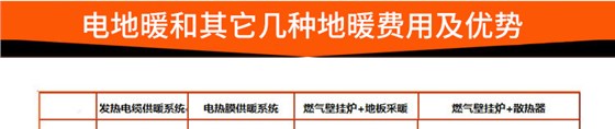 电地暖和其它几种地暖费用优势
