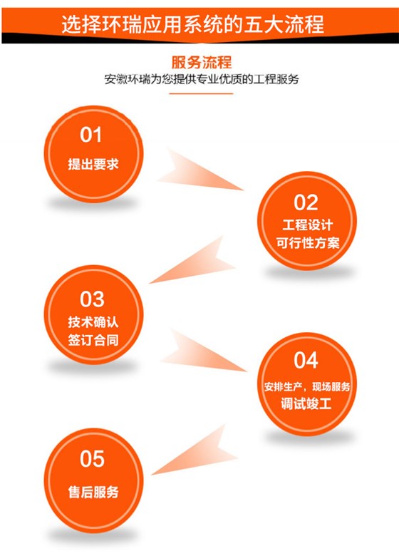 选择环瑞应用系统五大流程
